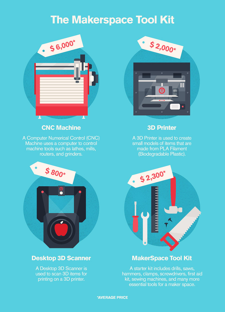 Makerspaces - Production Equipment Costs for startups
