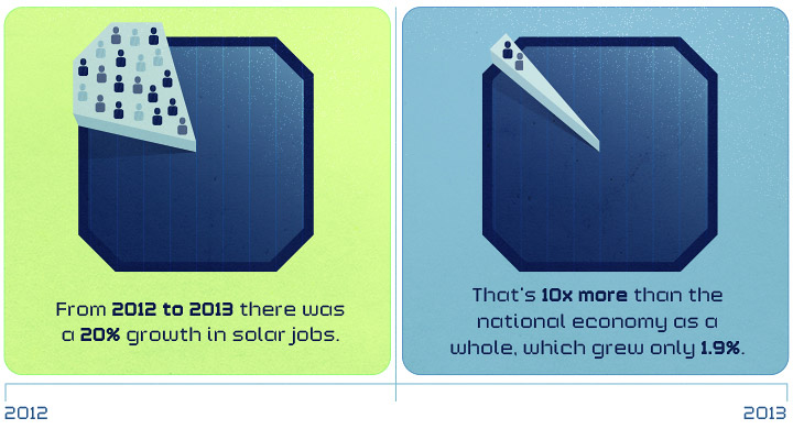 Renewable Job Growth in solar jobs versus the economy as a whole 