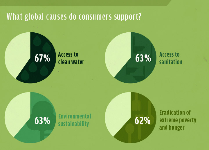 Sustainable Purchases - A Look at the causes people around the world support