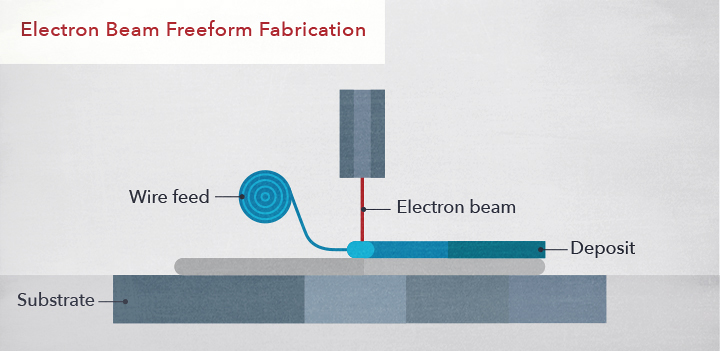Electron Beam Freeform Fabrication