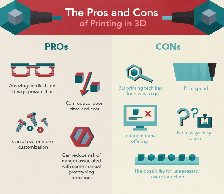 The Pros and Cons of Printing in 3D