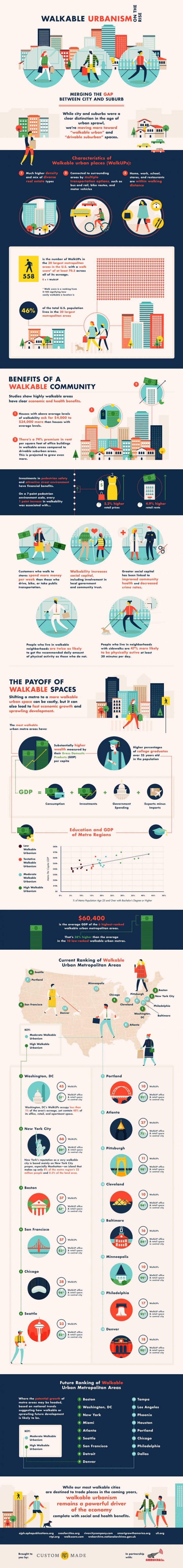 Walkable Urbanism on the Rise Infographic