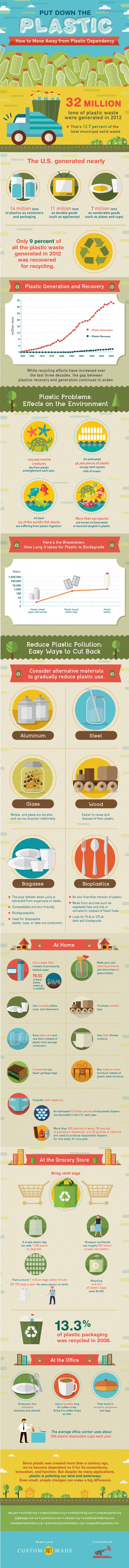 How to Move Away from Plastic Dependency Infographic