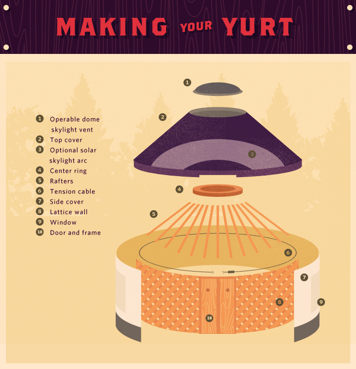 Making Your Yurt
