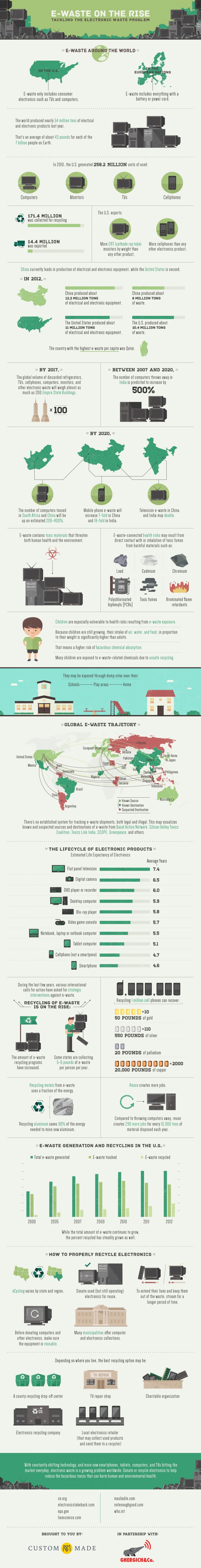 E-waste on the Rise Infographic