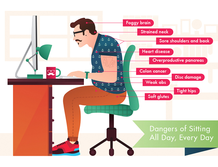 Dangers of Sitting All Day, Every Day