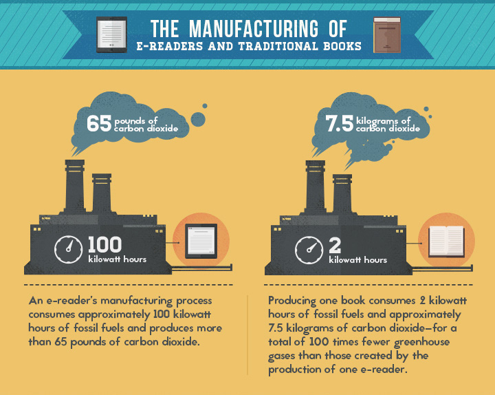 The Manufacturing of e-readers and traditional books