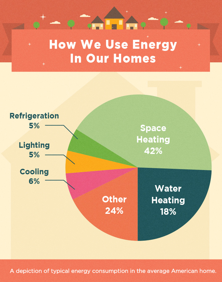 How We Use Energy in Our Homes