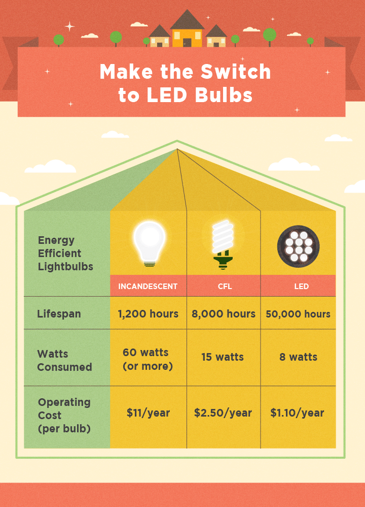 Make the Switch to LED Bulbs