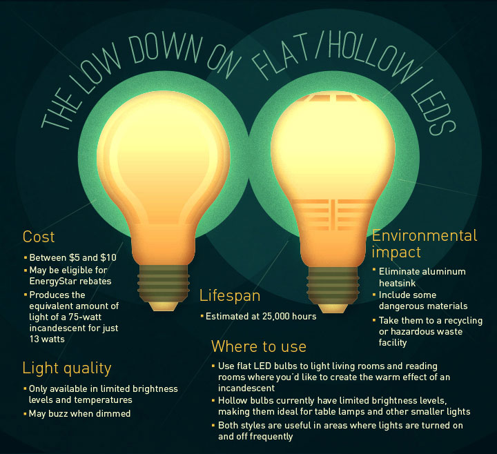 The Low Down on Flat/Hollow LEDS