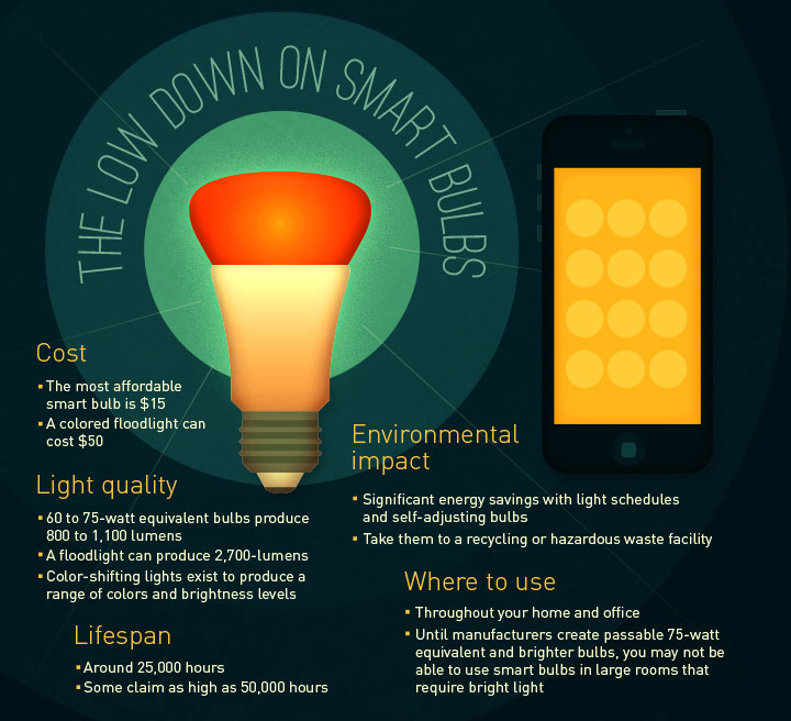 The Low Down on Smart Bulbs