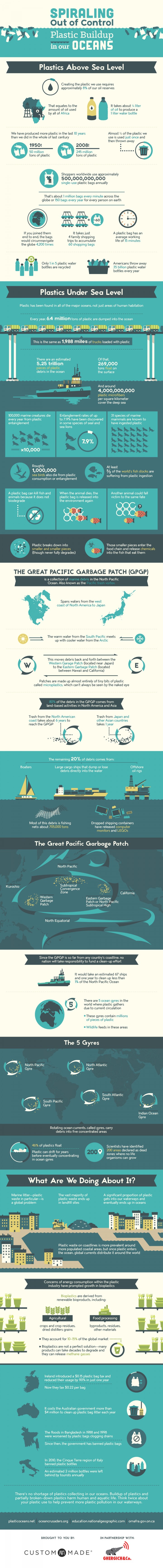  Plastic Buildup in Our Oceans