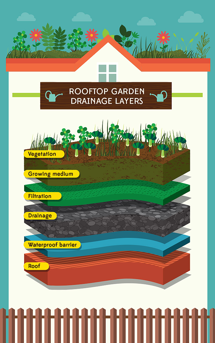 Rooftop Garden Drainage Layers