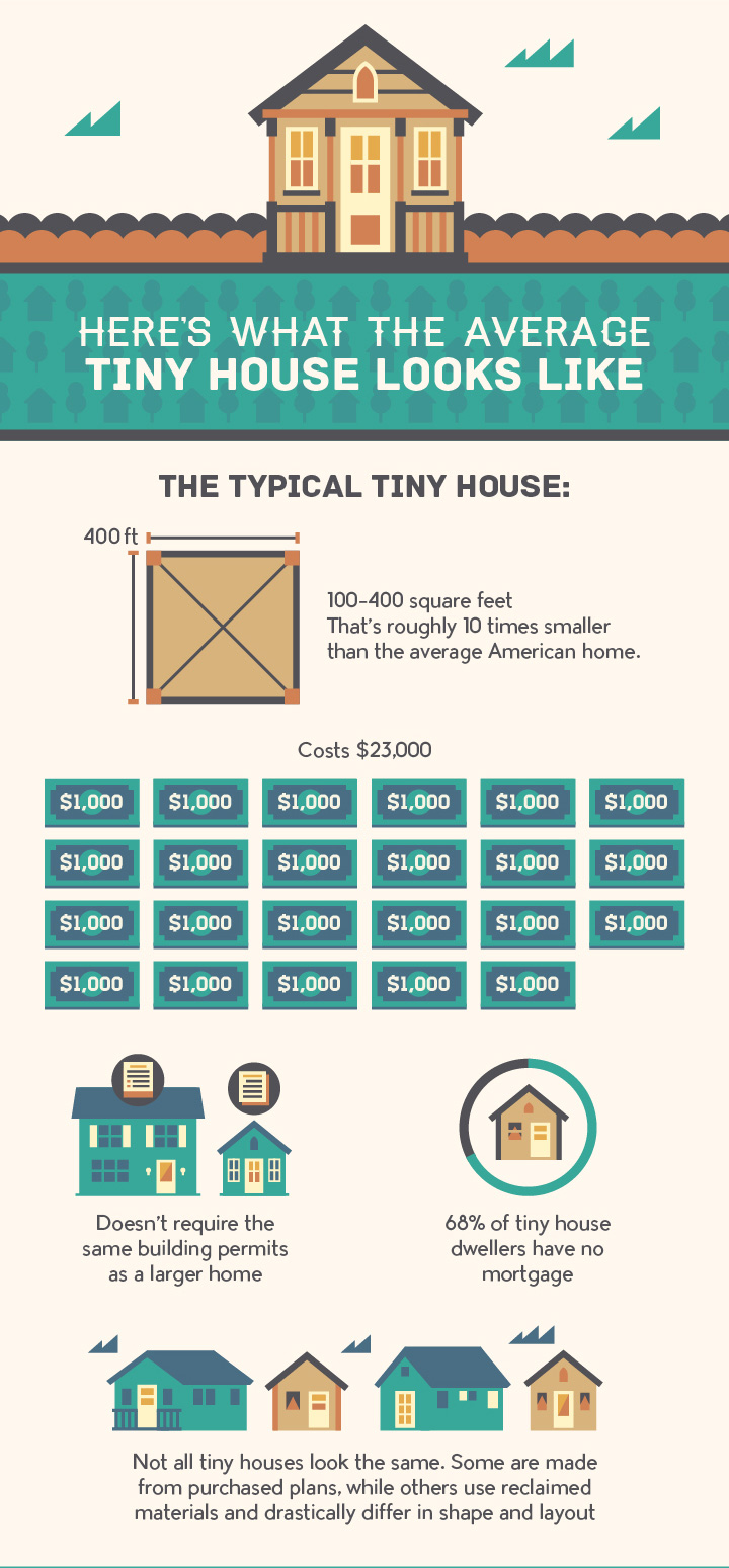 Here's what the Average Tiny House Looks Like